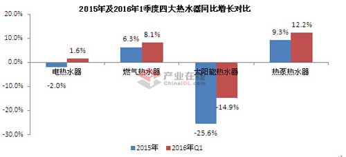 一季度熱水器市場強勢開局 迎來發(fā)展新春天