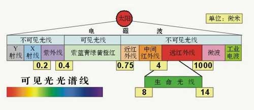 問(wèn)鼎遠(yuǎn)紅外線應(yīng)用專家 詳解三元光電五大核心技術(shù)