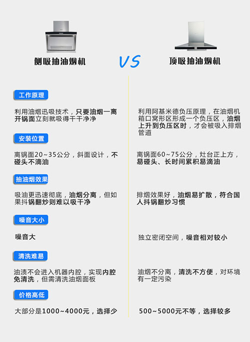 選購抽油煙機(jī)要注意些什么?側(cè)吸和頂吸抽油煙機(jī)哪個(gè)好?