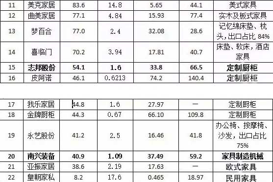 2017年上半年上市家居企業市值排行榜