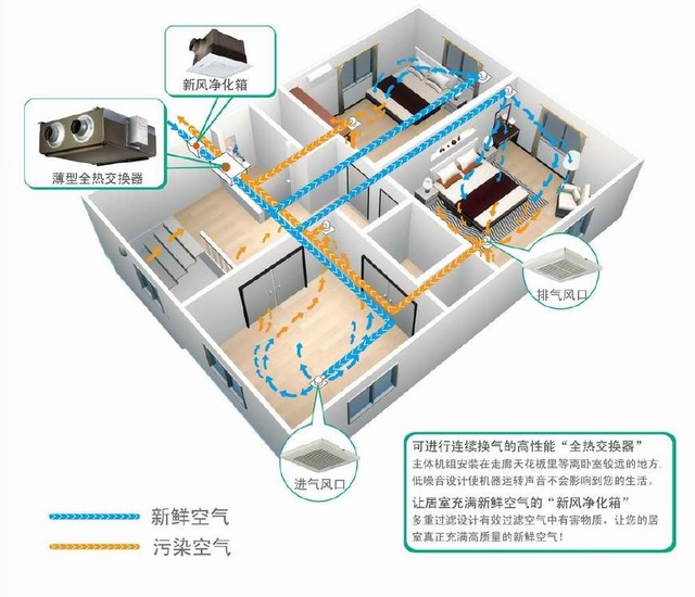 關于新風系統(tǒng)選購“地雷”，為你一一瓦解！