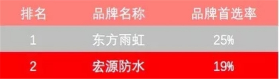 防水材料品牌榮譽|宏源行業(yè)首選率第二、連獲地產(chǎn)首選供應商