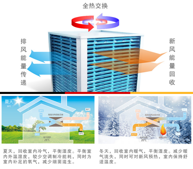 新風(fēng)系統(tǒng)算是霧霾之下產(chǎn)物，但霧霾絕非新風(fēng)系統(tǒng)的全部