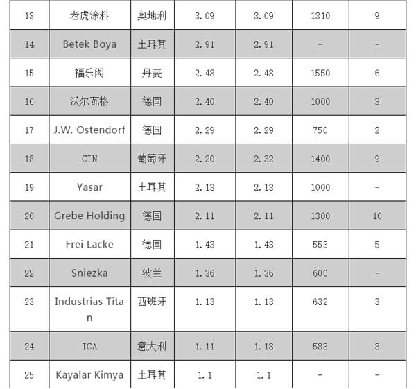 2018歐洲涂料25強(qiáng)企業(yè)榜單公布，挪威佐敦位居榜單第三位