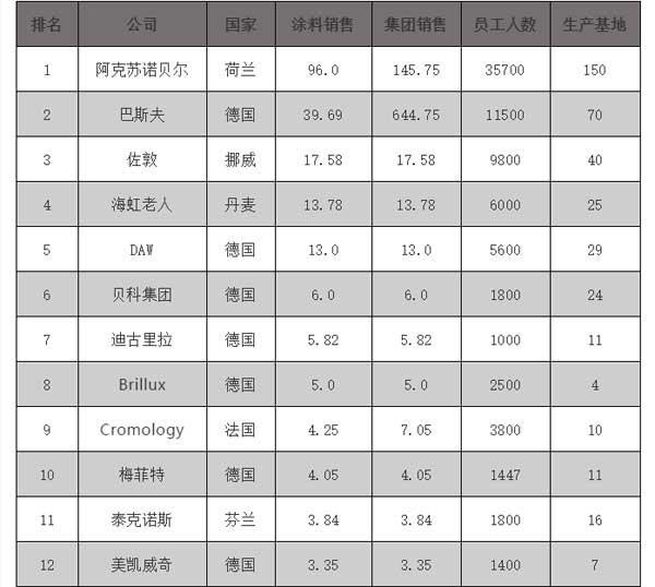 2018歐洲涂料25強(qiáng)企業(yè)榜單公布，挪威佐敦位居榜單第三位