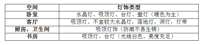 選購(gòu)燈飾如此糾結(jié)，買(mǎi)燈到底要看什么？