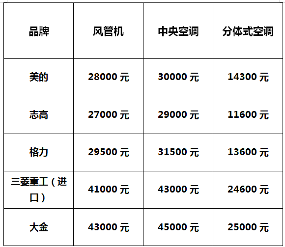 避暑神器|風(fēng)管機(jī)、中央空調(diào)、分體式空調(diào)哪家強(qiáng)？