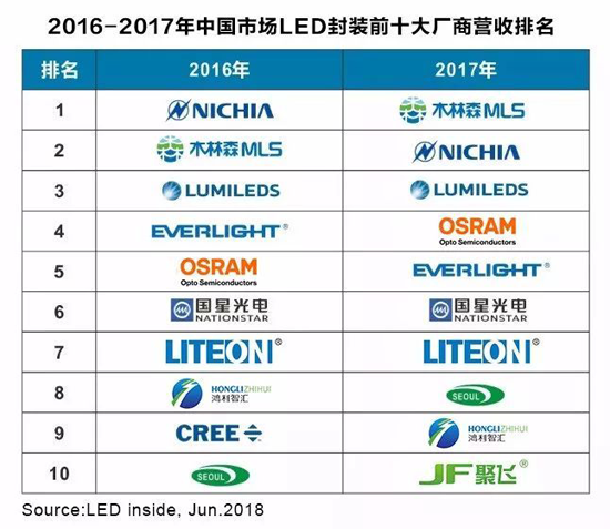 全國LED封裝排名第一的木林森在廣東企業排名第幾？