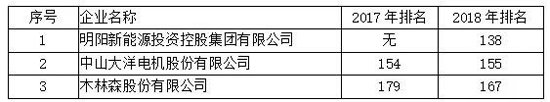 全國LED封裝排名第一的木林森在廣東企業排名第幾？