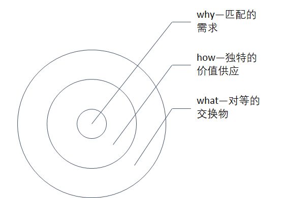 營銷如同洋蔥需要層層撥開，找到核心方可應對萬變現象