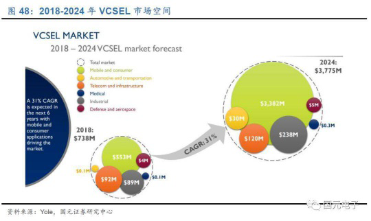 當(dāng)前VCSEL競(jìng)爭(zhēng)格局如何?與VCSEL相關(guān)的LED企業(yè)又有哪些?