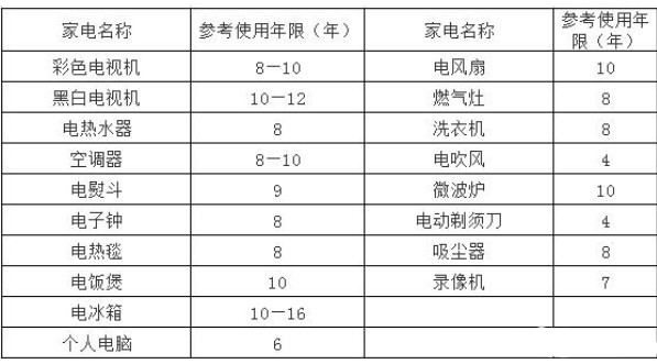 安全至上，務(wù)必了解電熱水器的安全使用期限！