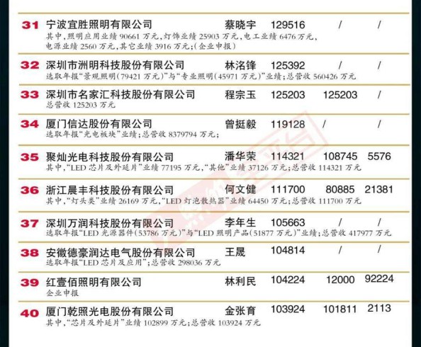 “2019中國LED照明燈飾行業(yè)100強”完整榜單