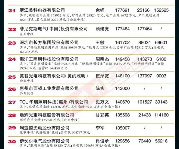 “2019中國LED照明燈飾行業(yè)100強”完整榜單
