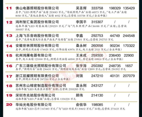“2019中國LED照明燈飾行業(yè)100強”完整榜單