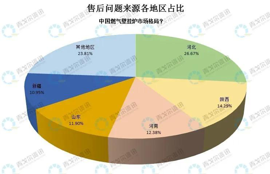 從售后大數據，看壁掛爐市場新變化！ 