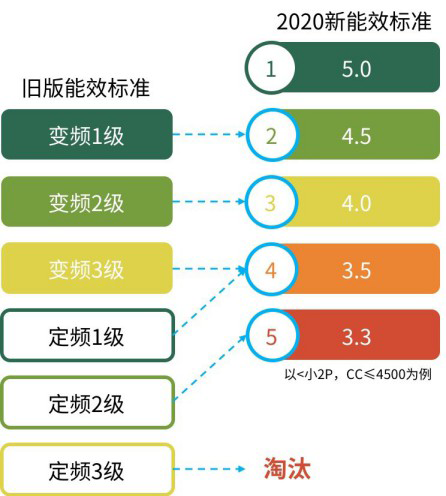 從此買新一級能效空調(diào)吧，電費(fèi)不貴又解暑