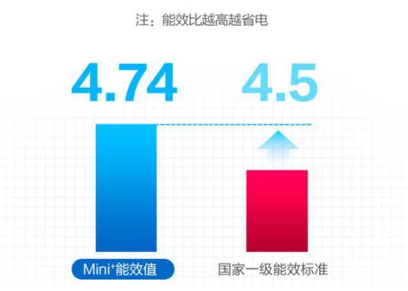 選購變頻空調(diào)或有貓膩，請(qǐng)看看這些參數(shù)