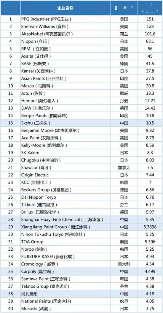 2020年世界涂料百強榜發布，中國24家涂企入圍