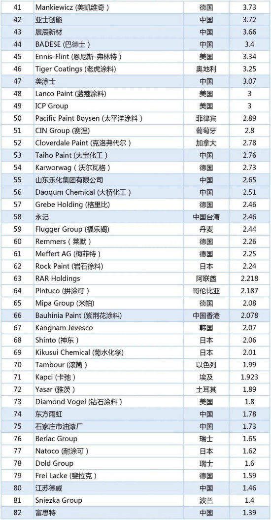 2020年世界涂料百強榜發布，中國24家涂企入圍