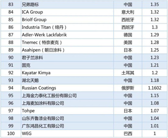 2020年世界涂料百強榜發布，中國24家涂企入圍