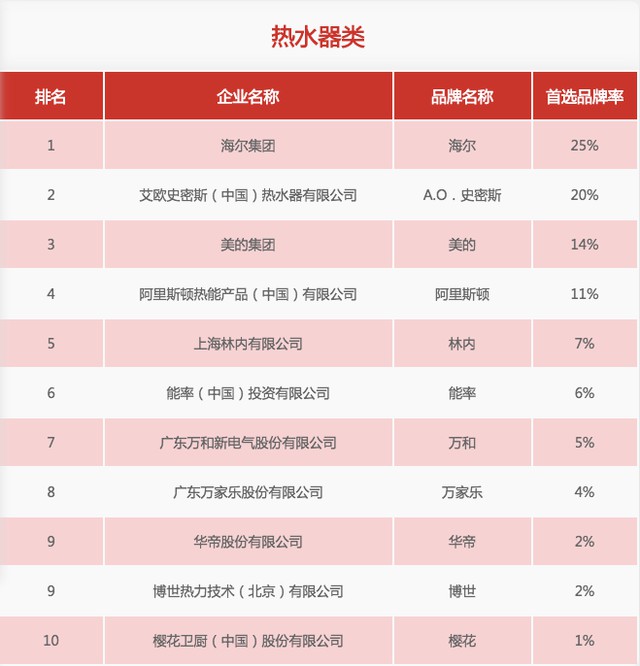31家廚電品牌上榜“2020中國房地產500強首選供應商”