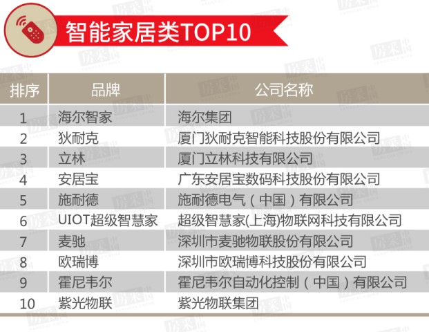 2020年百強房企室內(nèi)/戶外照明類TOP 10榜單公布！ 