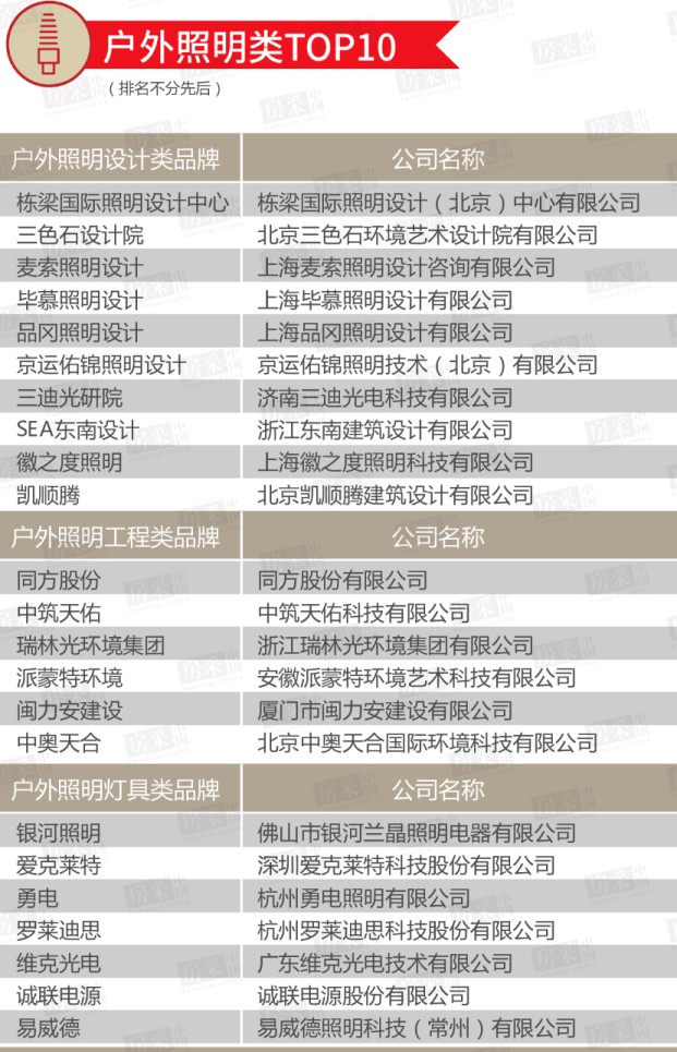 2020年百強房企室內(nèi)/戶外照明類TOP 10榜單公布！ 