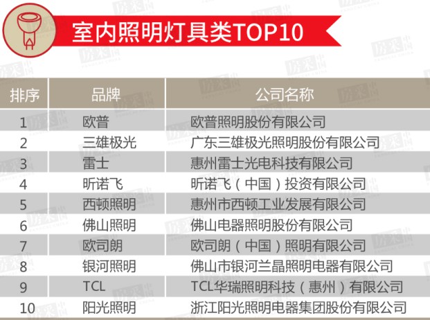 2020年百強房企室內(nèi)/戶外照明類TOP 10榜單公布！ 