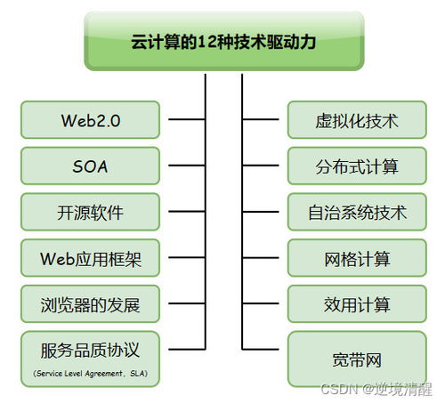 云計算綜述 類型、驅動力、關鍵技術與架構