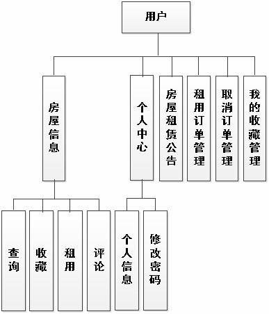 基于Java SpringBoot與Vue的房屋租賃管理系統(tǒng)設(shè)計與實現(xiàn)