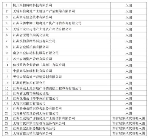 無(wú)錫法院網(wǎng)絡(luò)司法拍賣(mài)輔助工作名單公示及拍賣(mài)業(yè)務(wù)分析