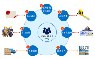 家居行業(yè)未來六大核心應(yīng)用場景